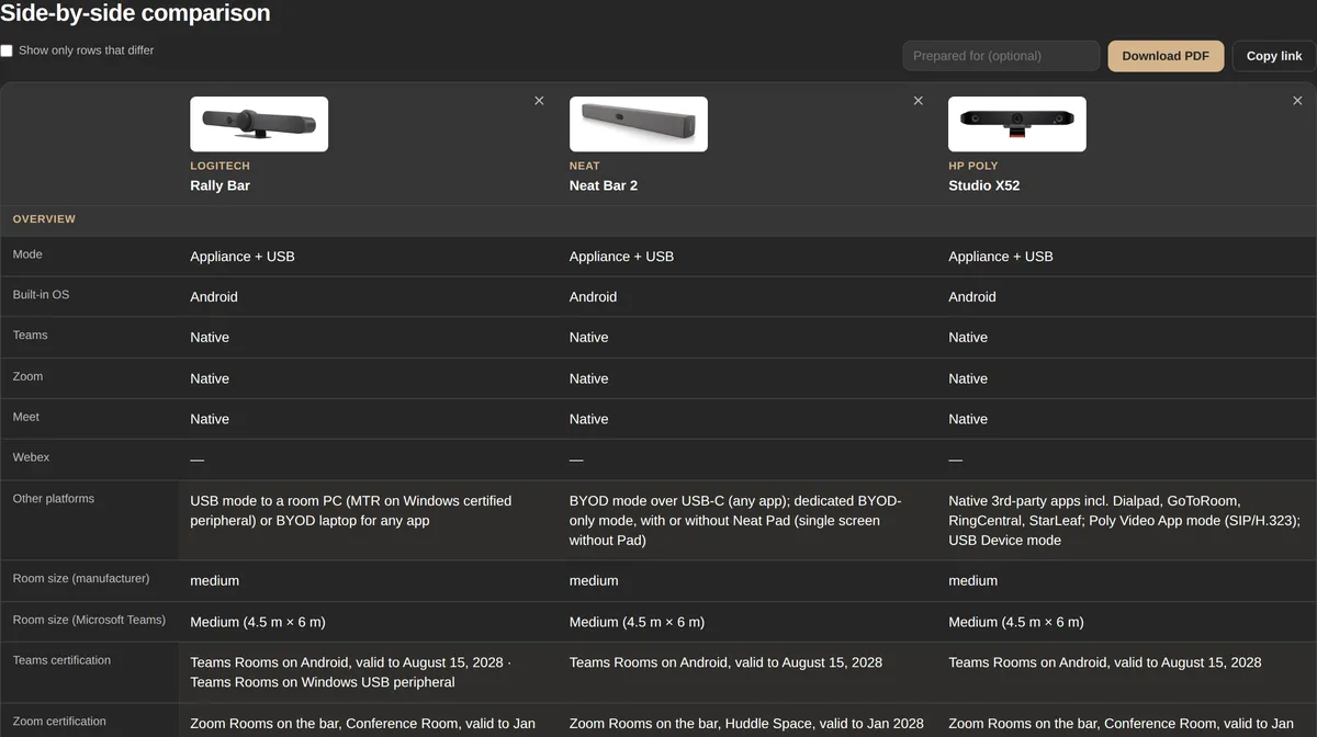 Side-by-side comparison of the Logitech Rally Bar, Neat Bar 2 and Poly Studio X52 showing platform, room size and certification rows